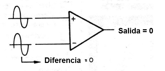 Fig. 2 - Zumbido cancelado en un funcionamiento.
Fig. 2 - Zumbido cancelado en un funcionamiento.