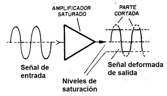 Figura 3 - Cambio de la forma de onda
