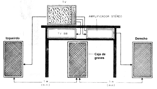 Figura 8 - posición de los altavoces para el caso de un televisor común.
Figura 8 - posición de los altavoces para el caso de un televisor común.