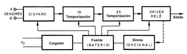 Fig. 2 - Diagrama de bloques de la alarma con sirena y cargador.
Fig. 2 - Diagrama de bloques de la alarma con sirena y cargador.