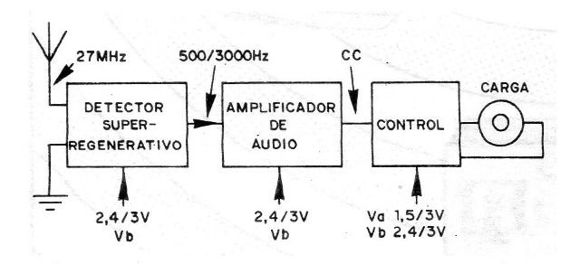Figura 2 - Diagrama de bloques del receptor
Figura 2 - Diagrama de bloques del receptor