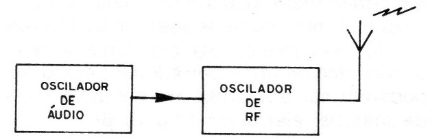 Figura 2 - Diagrama de bloques del transmisor
Figura 2 - Diagrama de bloques del transmisor