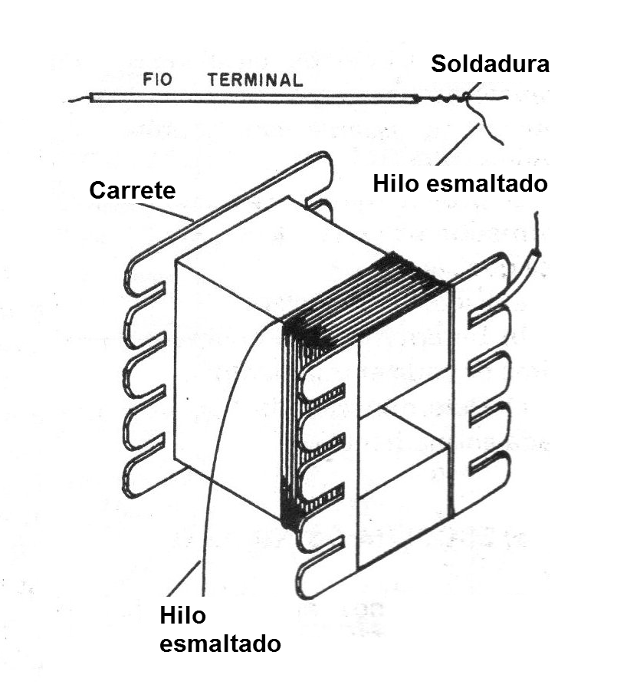 Figura 2 - El devanado
Figura 2 - El devanado