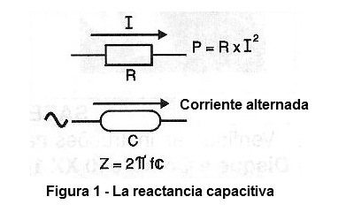 Figura 1 – La reactancia capacitiva
Figura 1 – La reactancia capacitiva