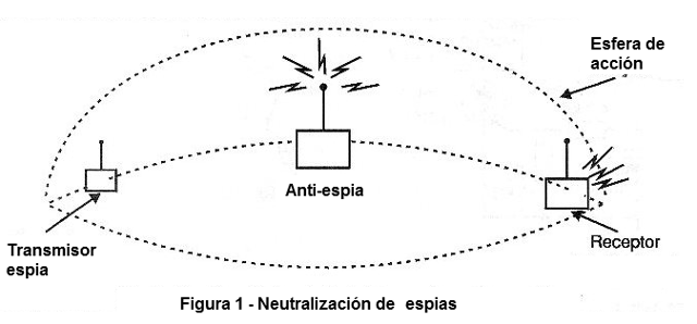Figura 1 – Neutrlización de espias.
Figura 1 – Neutrlización de espias.