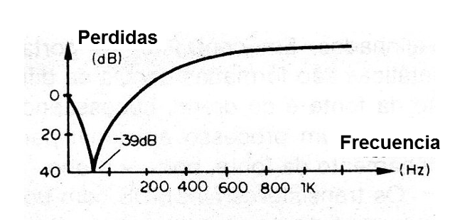 Figura 6 - Característica del filtro
Figura 6 - Característica del filtro