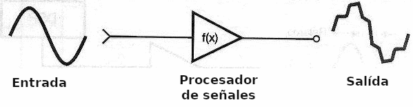 Fig. 2 - Un procesador de señales, la modifica según reglas predeterminadas.
