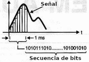  Fig. 5 - La secuencia de bits retrata los valores  de las muestras en un cierto intervalo de tiempo.
