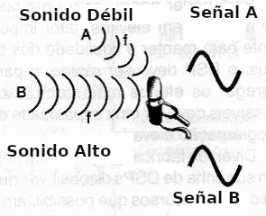  Fig. 10 - El micrófono “interpreta” los dos señales de la misma forma.
