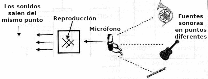 Fig. 12 - La reproducción no corresponde a la disposición espacial de las fuentes.
Fig. 12 - La reproducción no corresponde a la disposición espacial de las fuentes.