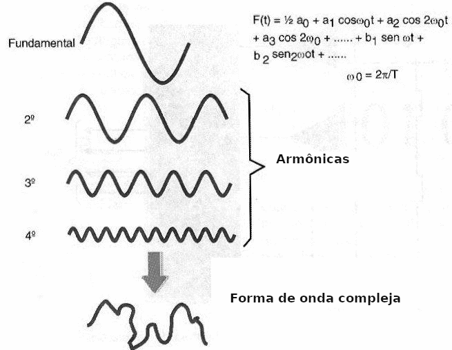 Fig. 10 - A Través de la Transformada de Fourier es posible descomponer cualquier señal en componentes senoidales.
