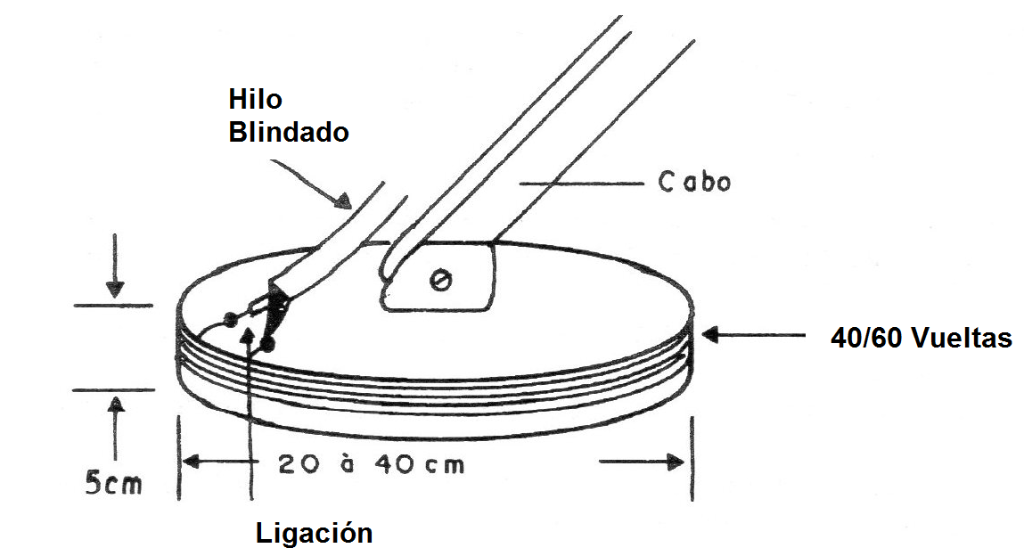 Figura 4 - La bobina exploradora
Figura 4 - La bobina exploradora