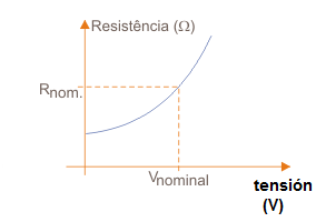Figura 1 - La característica de la lámpara
Figura 1 - La característica de la lámpara