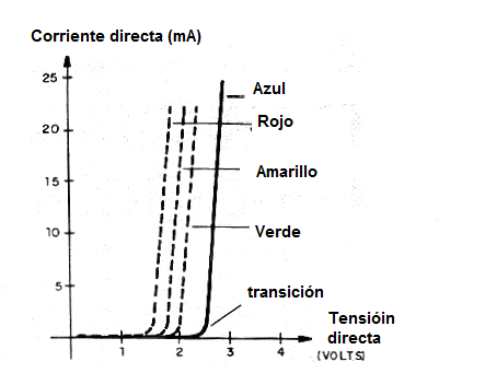 Figura 3 - Característica de un LED
Figura 3 - Característica de un LED