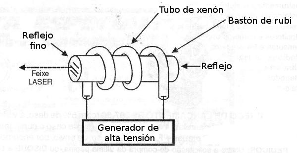 Estrutura de un LASER de Rubí Sintético
Estrutura de un LASER de Rubí Sintético