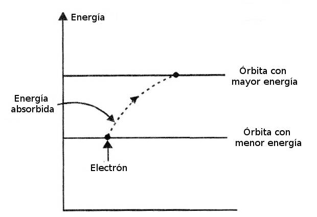 Los electrones pueden saltar entre órbitas con diferentes niveles de energía
Los electrones pueden saltar entre órbitas con diferentes niveles de energía