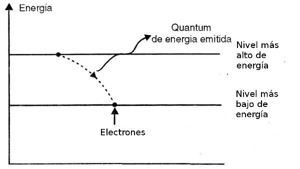 Cuando un electrón pasa de un nivel más alto a un nivel más bajo de energía, se emite un quantum de energía.
Cuando un electrón pasa de un nivel más alto a un nivel más bajo de energía, se emite un quantum de energía.