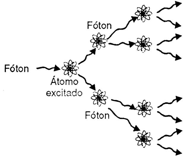 Reacción en cadena que provoca la emisión de todos los fotones absorbidos por los átomos en el efecto LÁSER
Reacción en cadena que provoca la emisión de todos los fotones absorbidos por los átomos en el efecto LÁSER