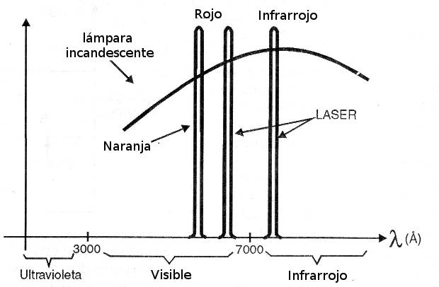 La radiación LASER se concentra en bandas estrechas del espectro.
La radiación LASER se concentra en bandas estrechas del espectro.