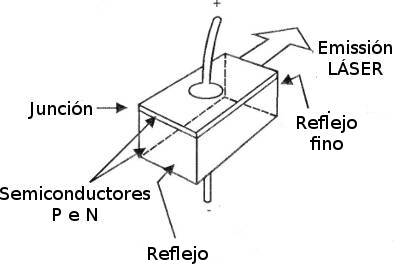 Estrutura de un LÁSER semiconductor de inyección
Estrutura de un LÁSER semiconductor de inyección