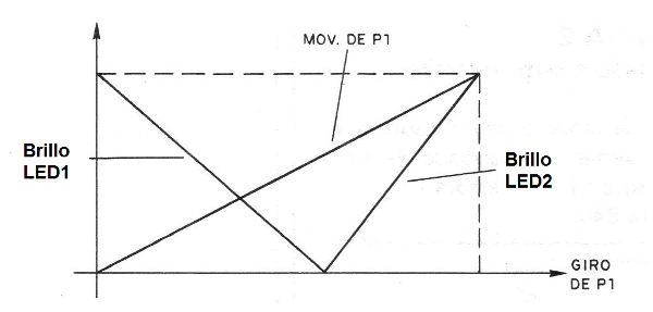 Figura 3 - El comportamiento del circuito
Figura 3 - El comportamiento del circuito