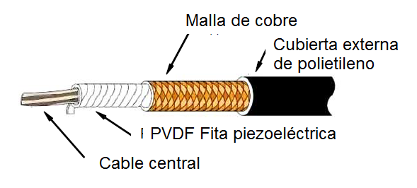 Figura 1- Un cable coaxial piezoeléctrico
Figura 1- Un cable coaxial piezoeléctrico