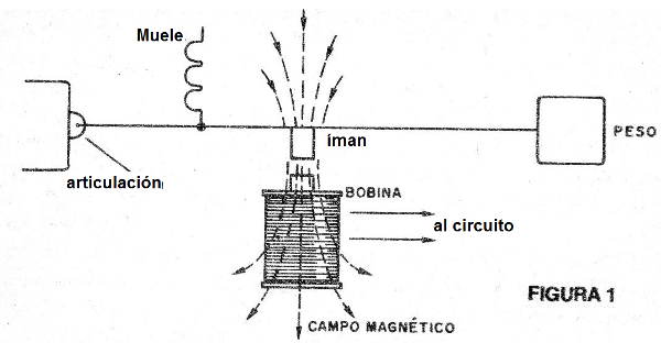 Cualquier tipo de vibración que llega al péndulo y columpio, siquiera imperceptiblemente, el imán induce un voltaje en la bobina;
Cualquier tipo de vibración que llega al péndulo y columpio, siquiera imperceptiblemente, el imán induce un voltaje en la bobina;