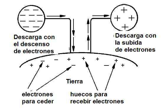 Figura 20 - Independientemente de la polaridad mediante la conexión de un cuerpo cargado al suelo se descarga.
Figura 20 - Independientemente de la polaridad mediante la conexión de un cuerpo cargado al suelo se descarga.