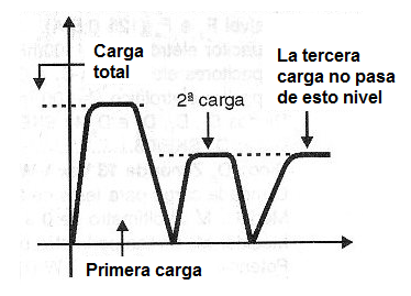 Figura 87 - En la tercera recarga de la batería no alcanza su capacidad máxima.
Figura 87 - En la tercera recarga de la batería no alcanza su capacidad máxima.