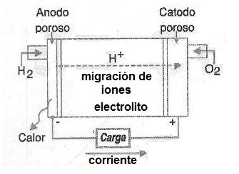 Figura 91 - Una célula de combustible
Figura 91 - Una célula de combustible