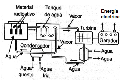 Figura 92 - Funcionamiento de una central nuclear
Figura 92 - Funcionamiento de una central nuclear