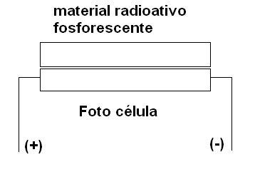 Figura 93 - Una célula con material fosforescente
Figura 93 - Una célula con material fosforescente