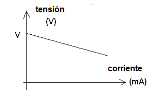 Figura 95 - generador real - la tensión disminuye con el aumento de la corriente
Figura 95 - generador real - la tensión disminuye con el aumento de la corriente