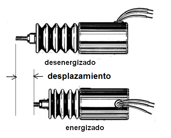 Figura 152 – Solenoides comunes
Figura 152 – Solenoides comunes