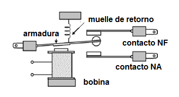Figura 155 - estructura de un relé
Figura 155 - estructura de un relé