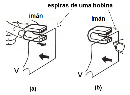 Figura 165 – el movimiento relativo de las espiras de una bobina y un campo magnético crean una tensión V
Figura 165 – el movimiento relativo de las espiras de una bobina y un campo magnético crean una tensión V