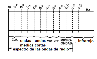 Figura 234 - Parte del espectro de ondas electromagnéticas que incluye ondas de radio
Figura 234 - Parte del espectro de ondas electromagnéticas que incluye ondas de radio