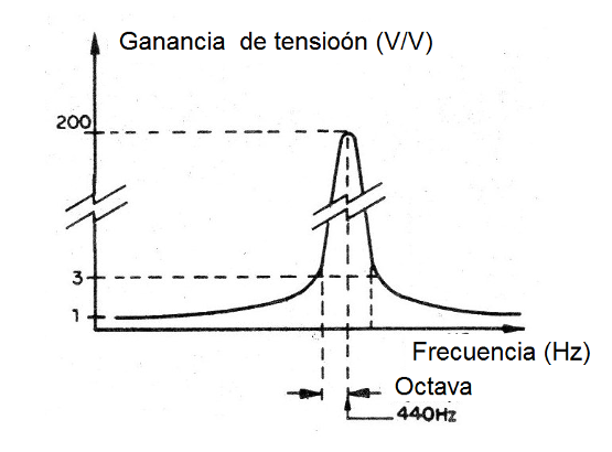 Figura 3 - Curva de respuesta del filtro
Figura 3 - Curva de respuesta del filtro