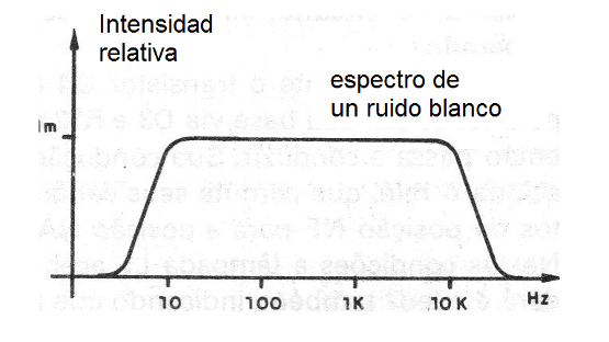 Figura 2 - Espectro del ruido blanco
Figura 2 - Espectro del ruido blanco