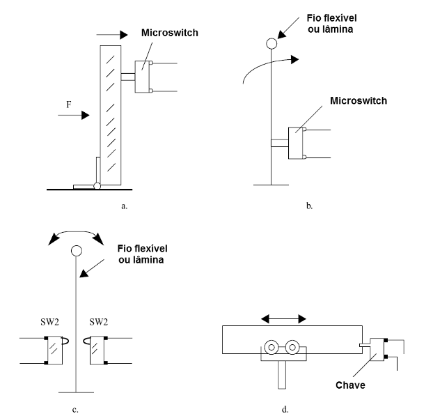 (a) Usando un microswitch como detector de impacto<br />(b) Sensor de posición mediante un microswitch<br />(c) Sensor de posición usados dos microswictches<br />(d) Limitar la tecla (fin de curso)
(a) Usando un microswitch como detector de impacto<br />(b) Sensor de posición mediante un microswitch<br />(c) Sensor de posición usados dos microswictches<br />(d) Limitar la tecla (fin de curso)