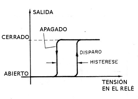 Figura 13 – La histéresis
Figura 13 – La histéresis