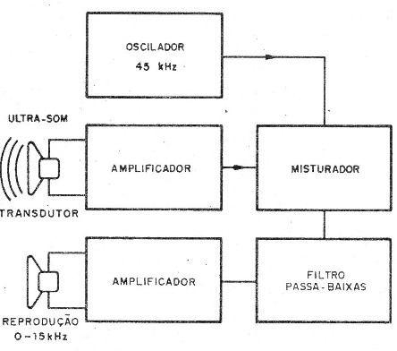 Figura 2 - Un receptor ultrasónico por batimiento
Figura 2 - Un receptor ultrasónico por batimiento