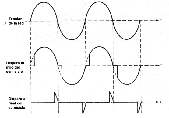 Figura 1 - Los disparos del triac
Figura 1 - Los disparos del triac