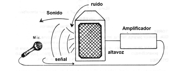 Figura 2 - Microfonía
Figura 2 - Microfonía