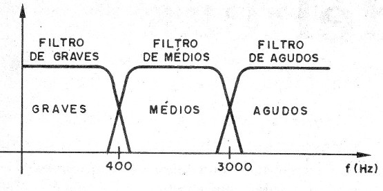 Figura 2 - La separación de las bandas de graves, medios y agudos
Figura 2 - La separación de las bandas de graves, medios y agudos