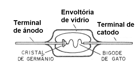 Figura 3 - El diodo de germanio
Figura 3 - El diodo de germanio