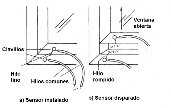 Figura 3 - El sensor de hilo fino
Figura 3 - El sensor de hilo fino