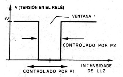 Figura 1 - Comportamiento del circuito
Figura 1 - Comportamiento del circuito