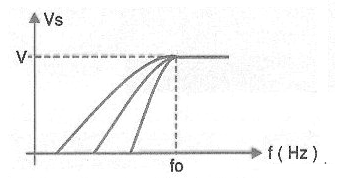 Figura 1 - Curvas típicas de los filtros pasa - altas.
Figura 1 - Curvas típicas de los filtros pasa - altas.