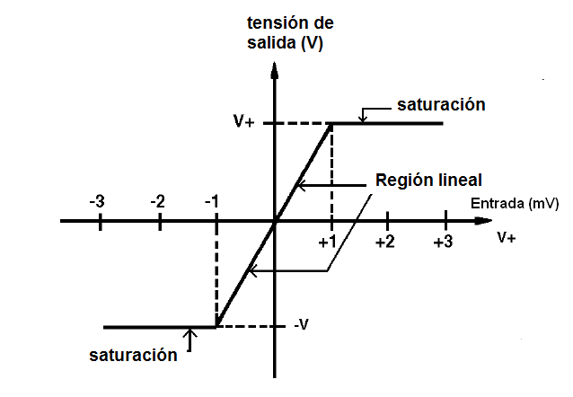 Figura 9 – Curva de transferencia de un amplificador operacional
Figura 9 – Curva de transferencia de un amplificador operacional